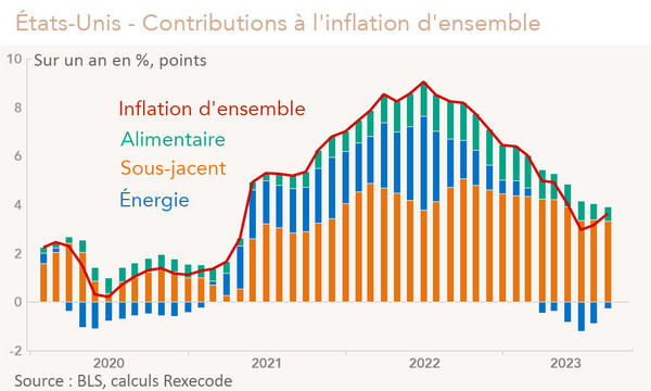 États-Unis - Contributions à l'inflation d'ensemble (graphique Rexecode)