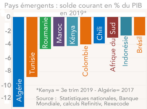 Pays émergents : solde courant en % du PIB  