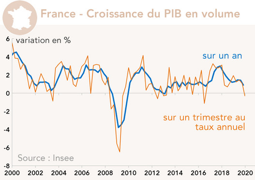 France - Croissance du PIB en volume