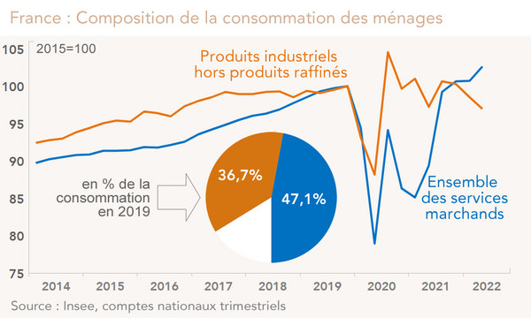 France : Composition de la consommation des ménages (graphique)