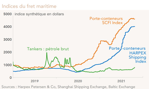 Indices du fret maritime  (graphique)
