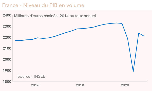 PIB France 2015-2020 (graphique)