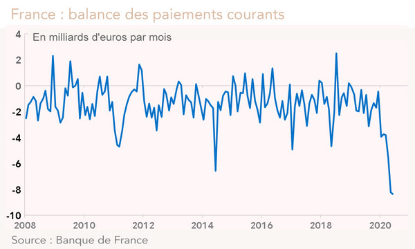 France : Balance des paiements courants