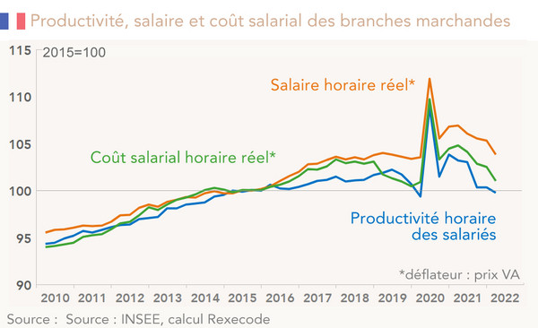 Productivité, salaire et coût salarial des branches marchandes France (Graphique)