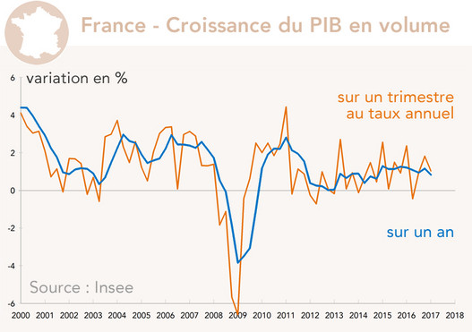 rance - Croissance du PIB en volume 2000-2017 (graphique)