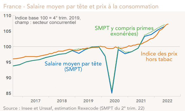 France - Salaire moyen par tête et prix à la consommation 