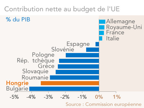 Contribution nette au budget de l'UE