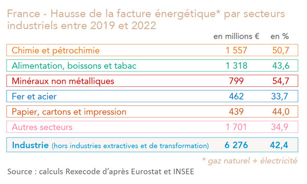 Hausse de la facture énergétique en 2022 par rapport à 2019 (tableau chiffré)