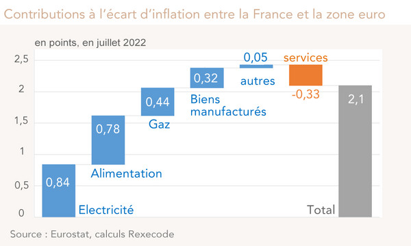 Contributions à l’écart d’inflation entre la France et la zone euro 