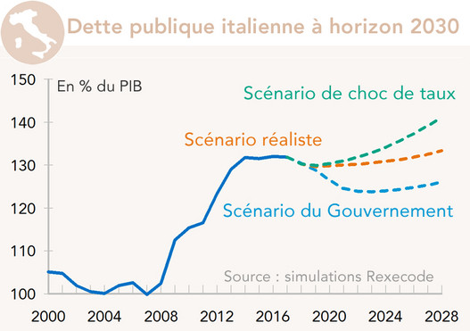 Dette publique italienne à horizon 2030 (graphique)