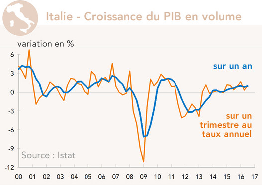 Italie - Croissance du PIB en volume