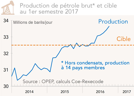 Production pétrole