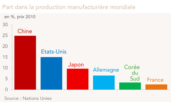 Part dans la production manufacturière mondiale (Chine, Etats-Unis, Japon, France, Corée du Sud, Allemagne)