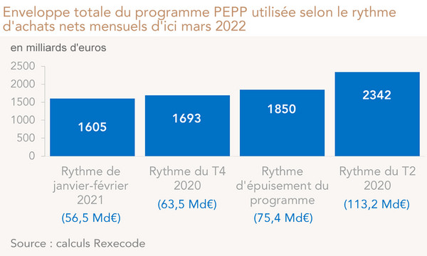 Enveloppe totale du programme PEPP utilisée selon le rythme d'achats nets mensuels d'ici mars 2022 