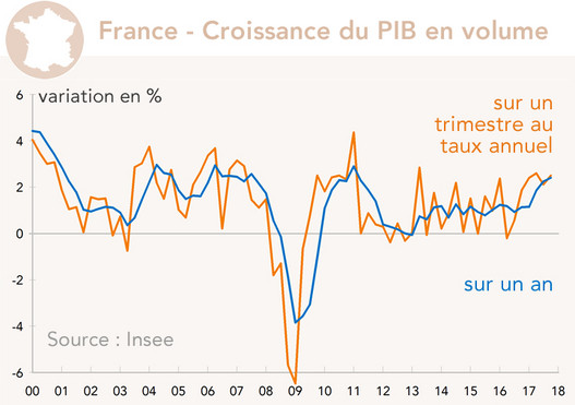 France croissance du PIB (graphique)