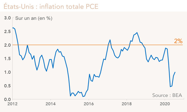 États-Unis : inflation totale PCE