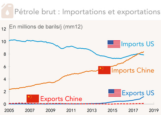 Pétrole brut importations et exportations Chine Etats-Unis 2005-2018 (graphique)