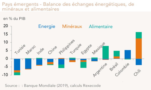 Pays émergents - Balance des échanges énergétiques, de minéraux et alimentaires