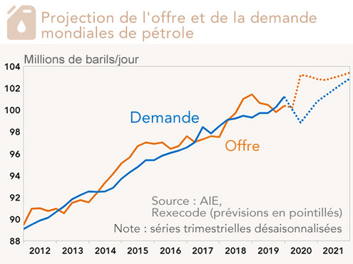 Projection de l'offre et de la demande mondiales de pétrole (graphique, prévisions Rexecode)