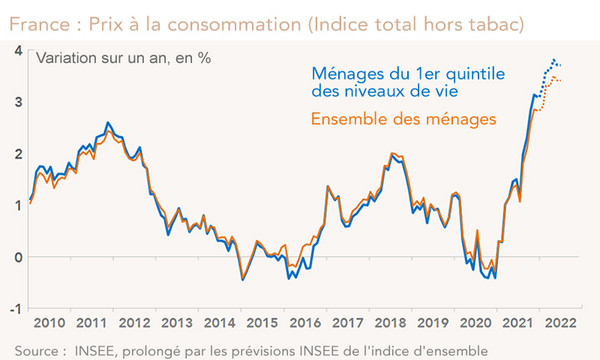 France : Prix à la consommation (Indice total hors tabac) (graphique)
