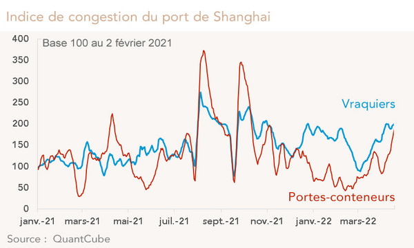 Indice de congestion du port de Shanghai (graphique)