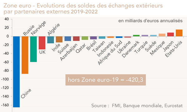 Zone euro - Evolutions des soldes des échanges extérieurs  par partenaires extérieurs 2019-2022 