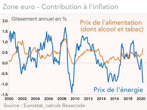 Zone euro - Contribution à l'inflation