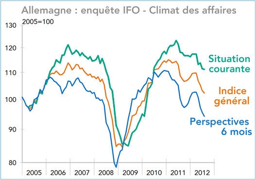 Allemagne - Enquêtes IFO - Climat des affaires 2005-2012 (graphique)