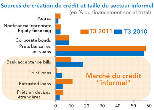 Chine Sources de création de crédit et taille du secteur informel 3° trimestre 2011 - Source : People's Bank of China