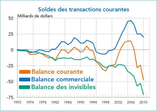 Soldes des transactions courantes 1970-2011 Brésil (graphique)