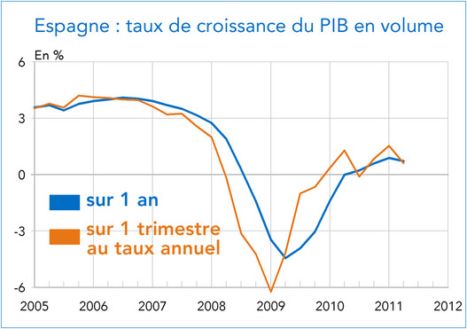 Croissance du PIB en volume 2011 (graphique)