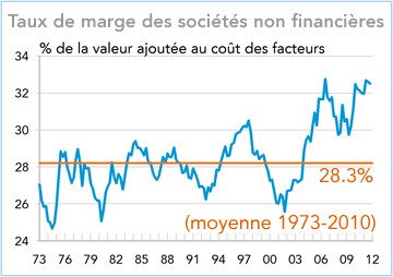 Etats-Unis : Taux de marge des sociétés non financières 1973-2012 (graphique)