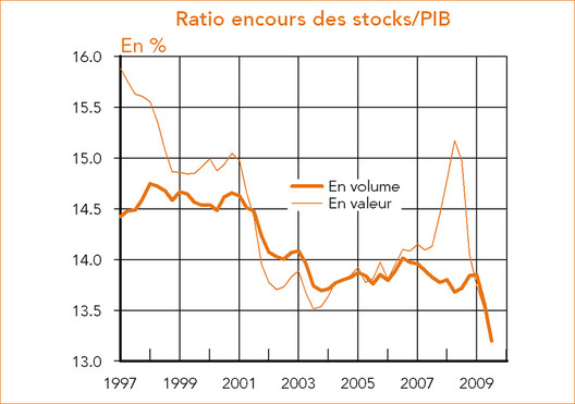 Ratio encours des stocks/PIB