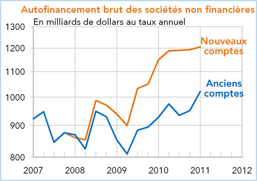 autofinancement des sociétés non financières Etats-Unis 2007-2011 (graphique)