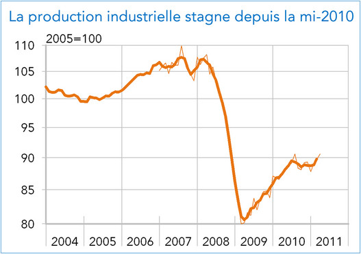 Italie Indice de la production industrielle 2004-2011 (graphique)