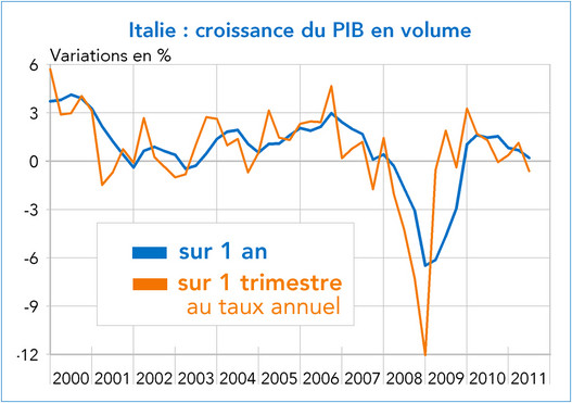 Italie croissance du PIB en % (2000-2011) - Graphique