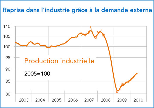Production industrielle Italie 2003-2010