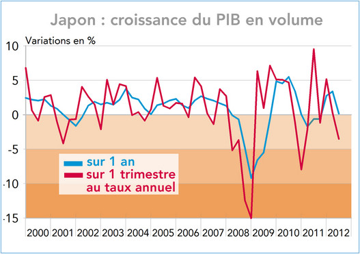 Japon : croissance du PIB en volume 2000-2012 (graphique)