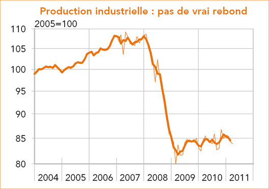 Espagne production industrielle 2004-2011 (graphique)