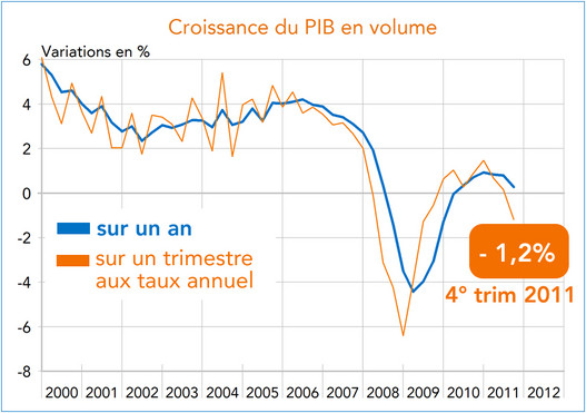 Espagne Croissance du PIB en volume 2000-2012 (graphique)