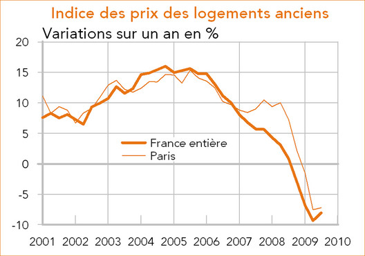 indice des prix des logements anciens - Frabce (2001-2010)