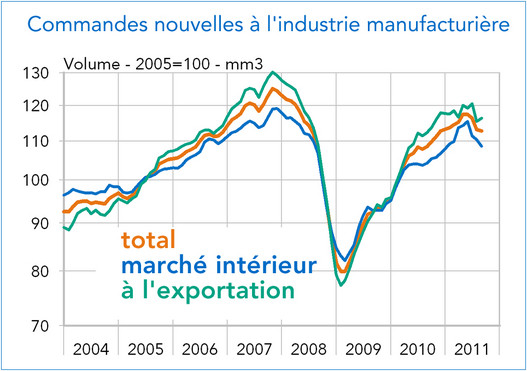 Allemagne Commandes nouvelles à l'industrie manufacturière 2011 (graphique)