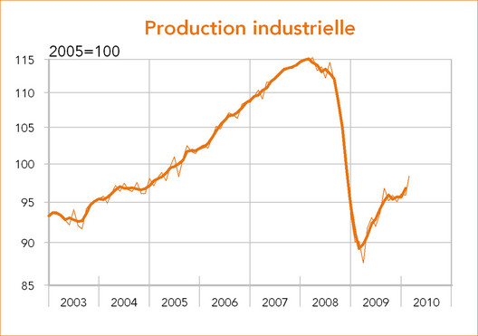 Allemagne production industrielle (graphique)