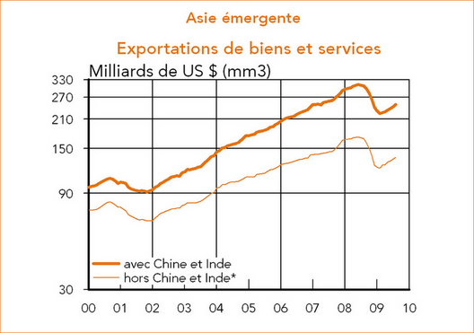 Asie émergente : exportations