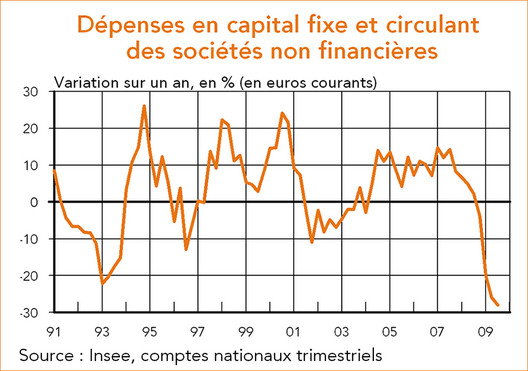 France - dépenses en capital fixe circulant des sociétés non financières