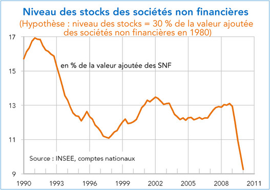 Accentuation inattendue du désctokage : niveau des stocks des sociétés non financières France 1990-2011