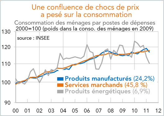 France consommation des ménages par postes (2000-2011) graphique