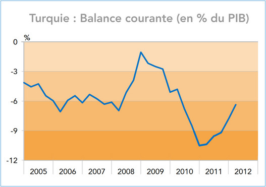 Turquie : Balance courante (en % du PIB) 2005-2010 (graphique)