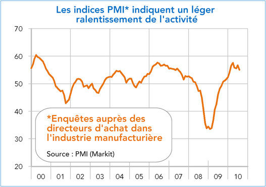 Indices PMI industrie manufacturière