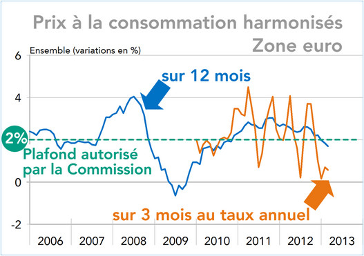 Prix à la consommation harmonisés Zone euro 2006-2013 (graphique)